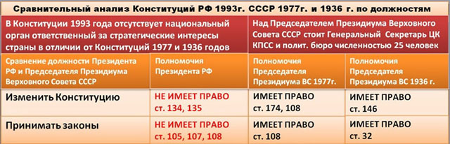 Сравнение Конституций РФ и СССР 1993, 1977 и 1936 гг., соответвенно