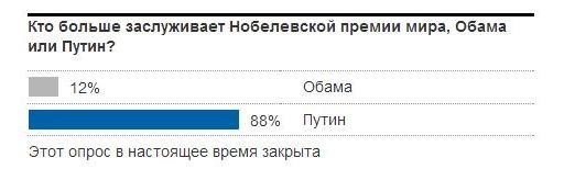 Опрос The Guardian: 88% читателей хотели бы видеть лауреатом Нобелевской премии Путина, а не Обаму Опрос The Guardian: 88% читателей хотели бы видеть лауреатом Нобелевской премии Путина, а не Обаму