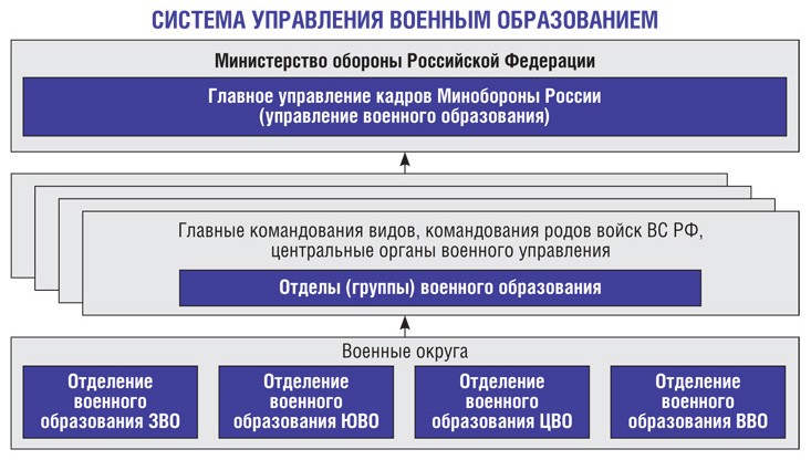 Подготовка офицерских кадров для вооруженных сил. Структура Министерства обороны РФ. Структура главного военно политического управления МО РФ. Структура военного образования. Система военного образования в России.