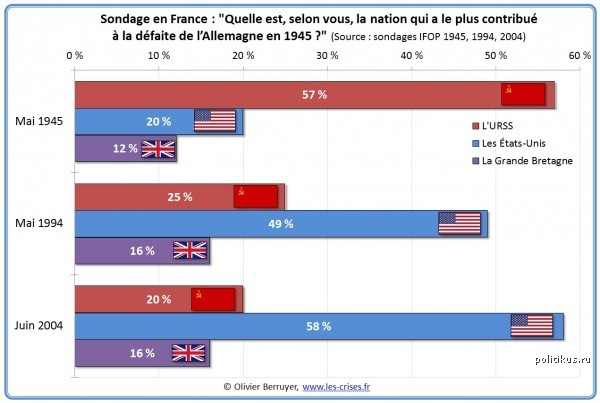 Кто победил фашизм? Ответы французов в мае 1945, в 1994 и 2004 годах