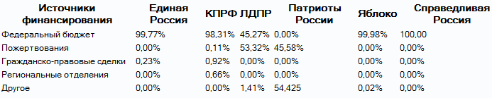Кто финансирует российские партии? Кто финансирует российские партии?