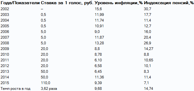 Кто финансирует российские партии? Кто финансирует российские партии?