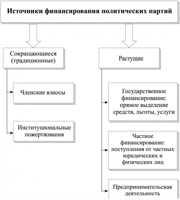 Кто финансирует российские партии? Кто финансирует российские партии?