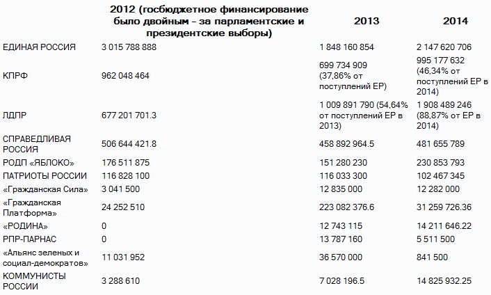 Кто финансирует российские партии? Кто финансирует российские партии?