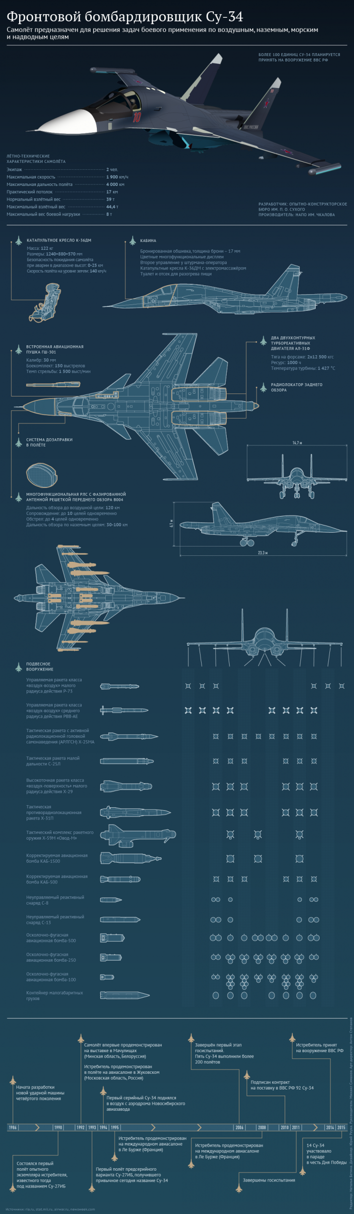 ВС РФ в ноябре получат комплексы, превращающие Су-34 в самолет РЭБ