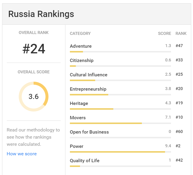 U.S. News Best Countries Rankings -   ?!