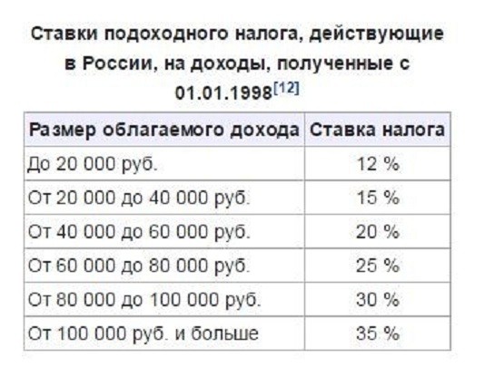 Сколько платить подоходного налога. Ставка подоходного налога в России. Процентная ставка подоходного налога. Подоходный налог в 1995 году ставка. Каков подоходный налог в России.
