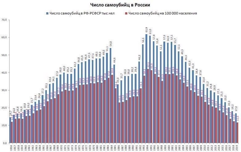 Число самоубийц в России