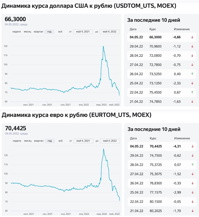 Результат валютных торгов. Курс доллара и евро. Курс доллара по дням таблица. Доллар по 30 рублей. Курс доллара упадет до 50 рублей.