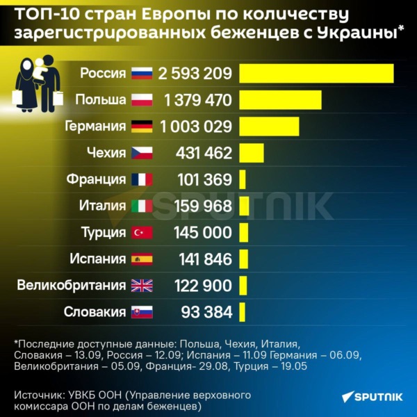 Больше всего украинских беженцев приняла Россия - ООН