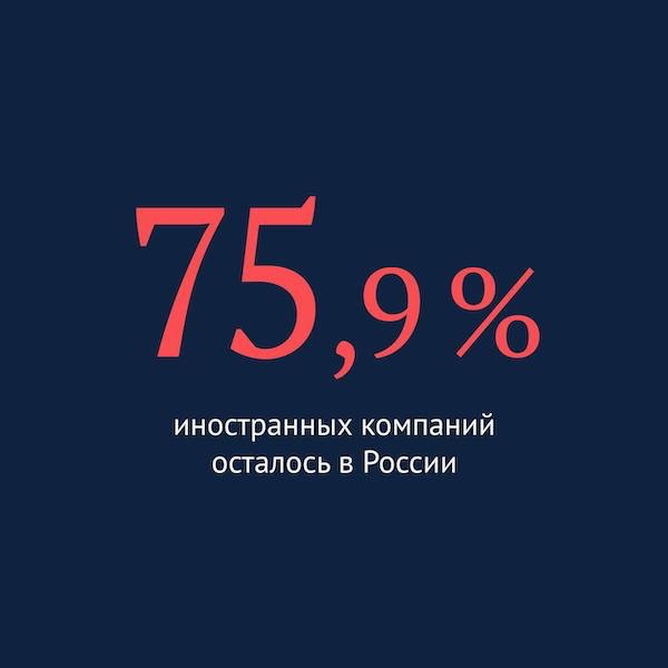 75,9%     