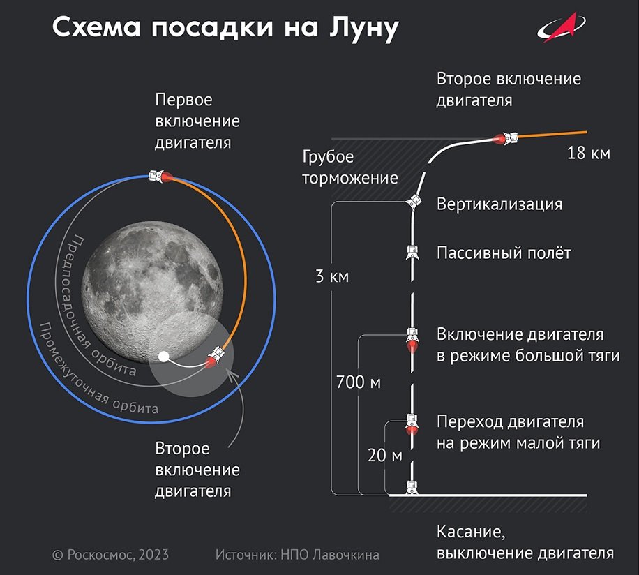 Орбита искусственного спутника луны схема