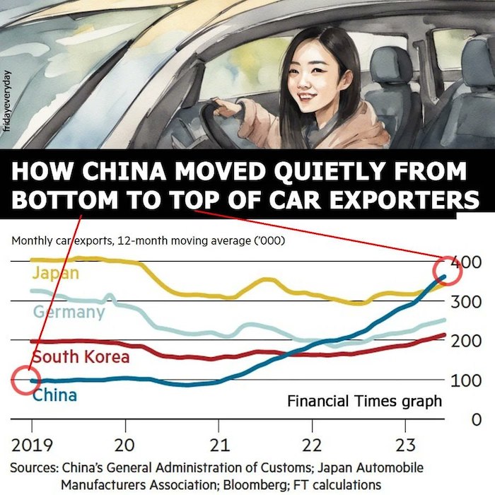 Китай становится лидирующим мировым экспортёром автомобилей