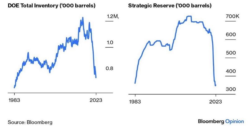 Объёмы резервов нефти в США стремительно падают