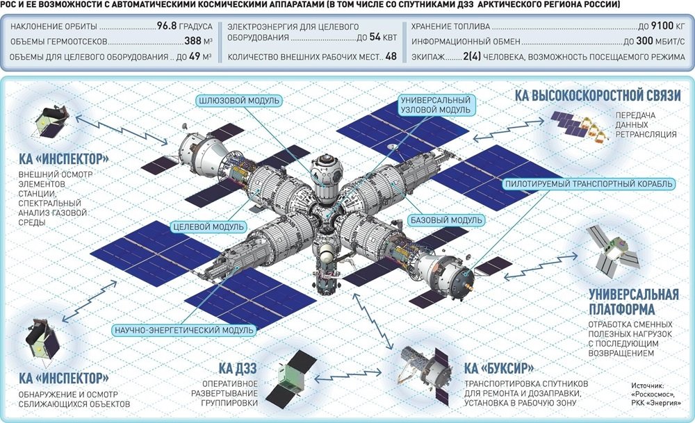 Борисов утвердил график создания Российской орбитальной станции в 2027-2033 гг