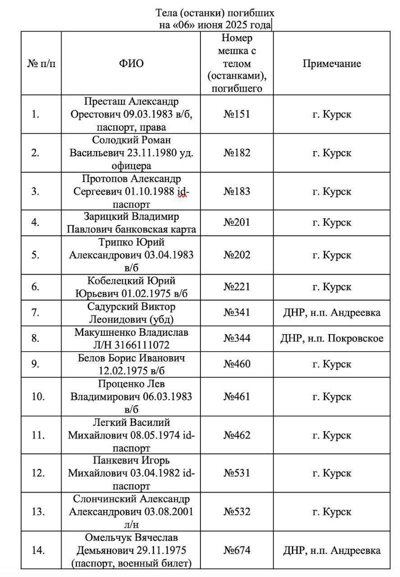 Губернатор Запорожской области публикует списки идентифицированных тел ВСУшников Губернатор Запорожской области публикует списки идентифицированных тел ВСУшников
