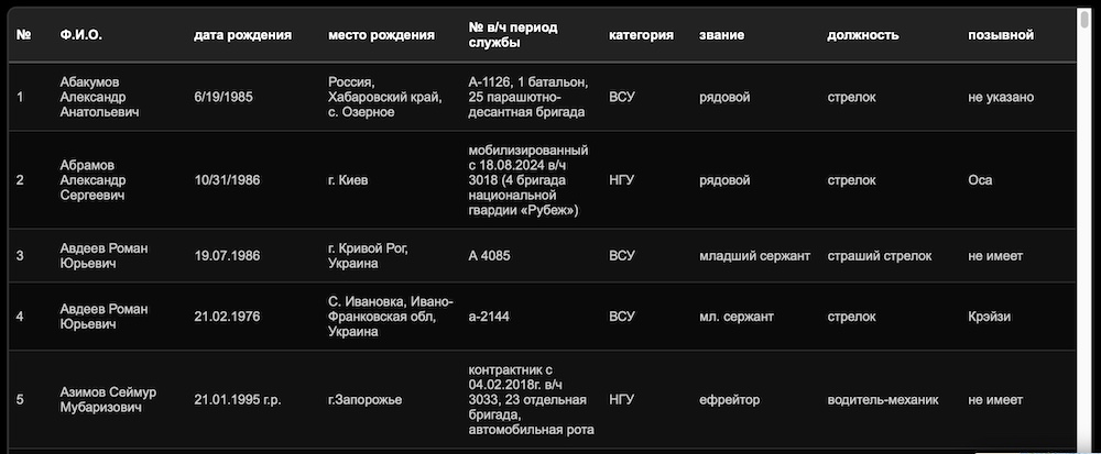 RT представил базу данных украинских военнопленных, отвергнутых Киевом RT представил базу данных украинских военнопленных, отвергнутых Киевом