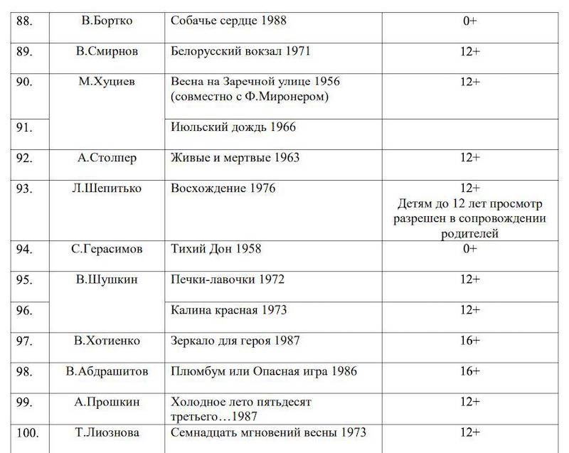 Минпросвещения направило в регионы список 100 фильмов для школьной программы Минпросвещения направило в регионы список 100 фильмов для школьной программы
