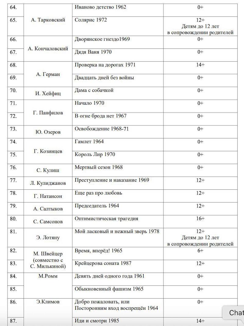 Минпросвещения направило в регионы список 100 фильмов для школьной программы Минпросвещения направило в регионы список 100 фильмов для школьной программы