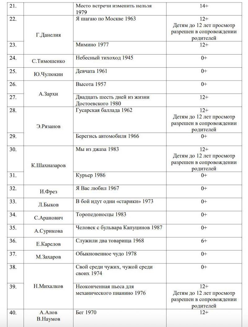 Минпросвещения направило в регионы список 100 фильмов для школьной программы Минпросвещения направило в регионы список 100 фильмов для школьной программы