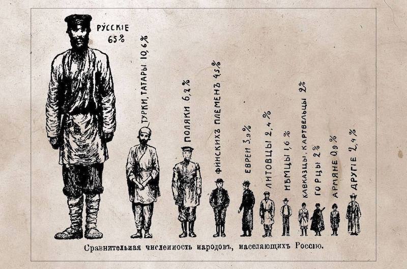Национальный состав Российской Империи. Украинцев ещё не придумали Национальный состав Российской Империи. Украинцев ещё не придумали
