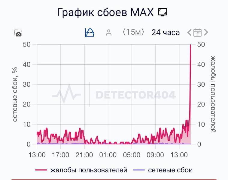 ���������� Telegram � ������� MAX: ������� ������� 10 �������