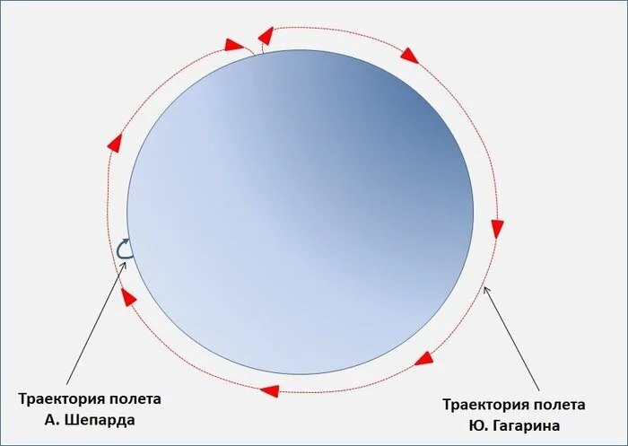 Траектории полетов первых космонавтов