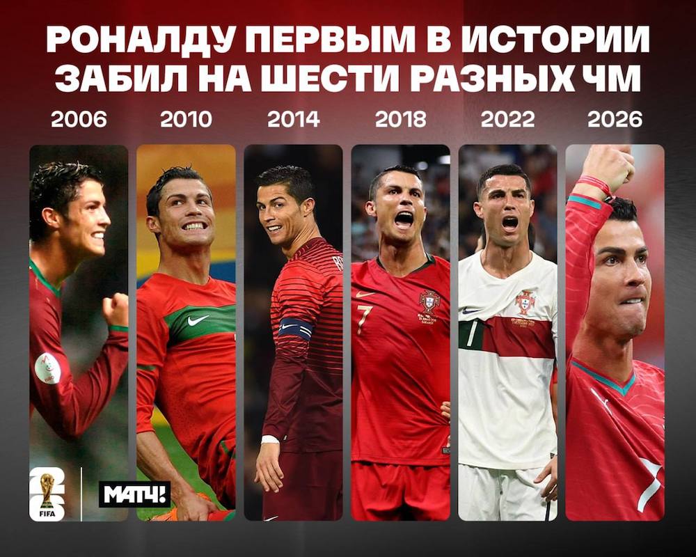 Криштиану Роналду стал первым в истории футболистом, забившим на шести чемпионатах мира