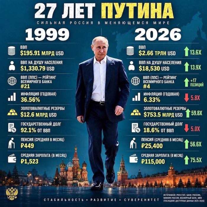 В Кремле показали итоги правления Владимира Путина за 27 лет