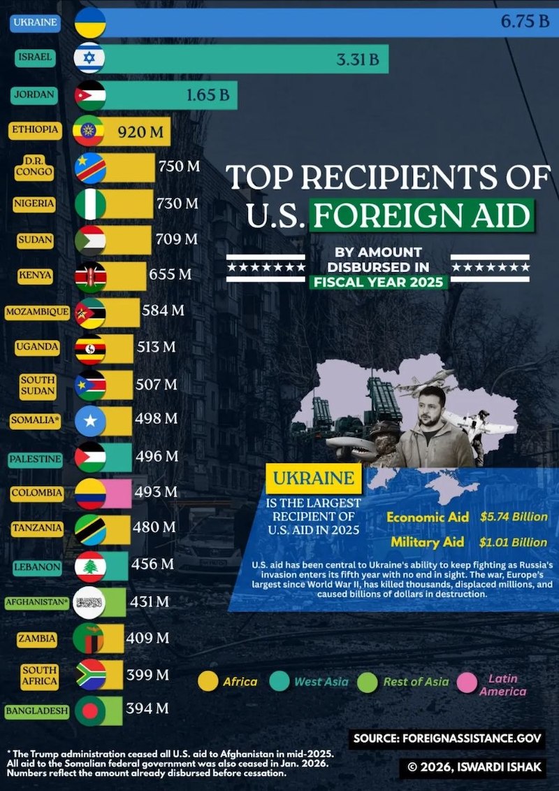 Какие страны получили больше всего помощи от США в 2025 году
