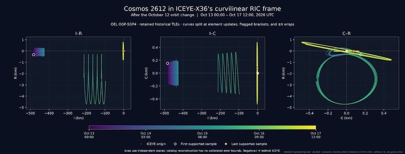 Российский спутник «Космос 2612» подошёл вплотную к европейскому радару ICEYE Российский спутник «Космос 2612» подошёл вплотную к европейскому радару ICEYE