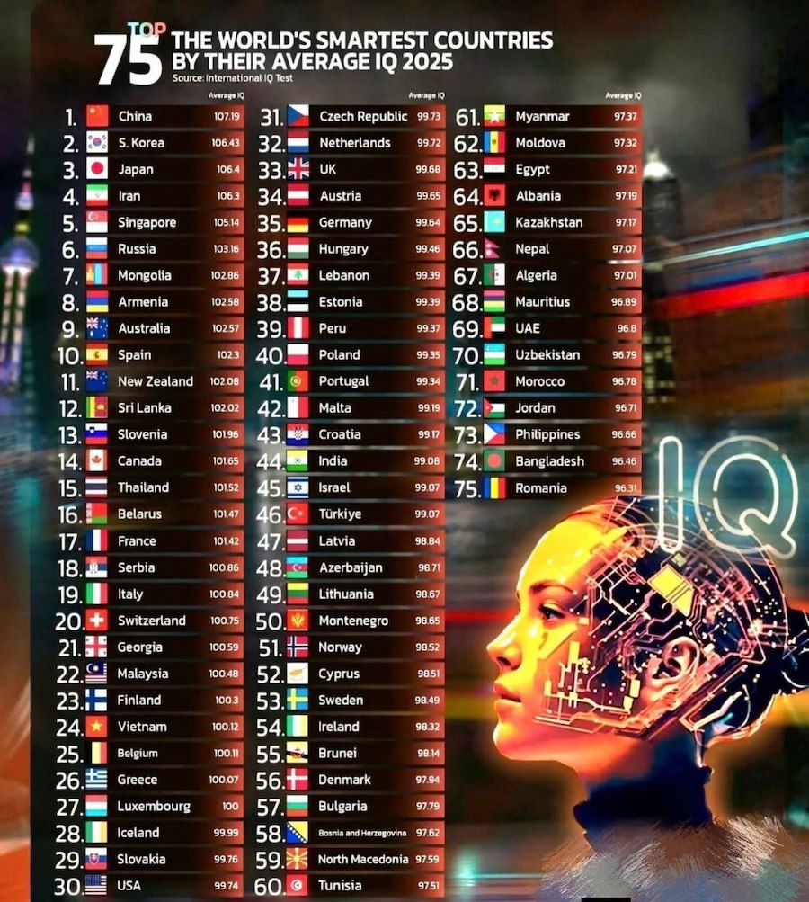 Мировой рейтинг IQ 2025: Россия вошла в топ-6 самых умных стран мира